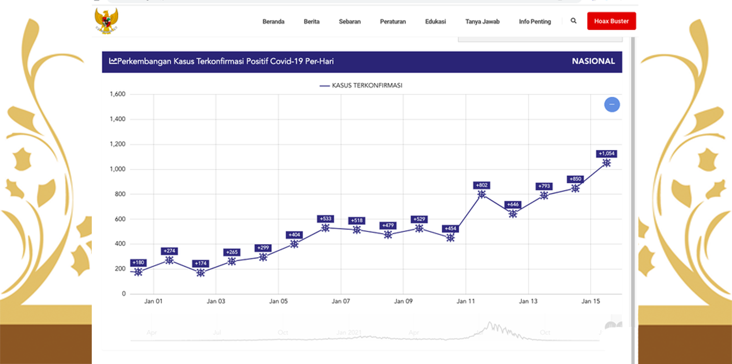 Waspadai, Kasus Harian Indonesia Lewati 1.000 Kasus