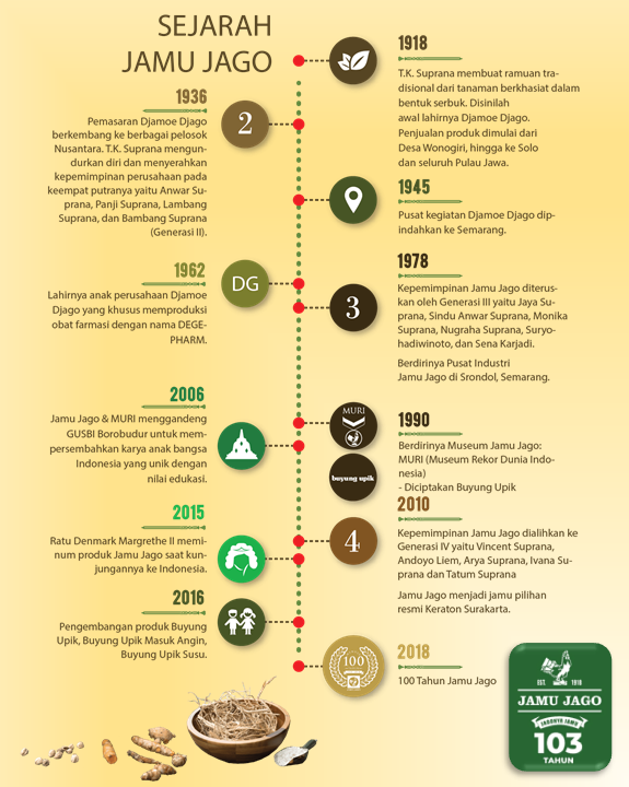 infografis 100 Tahun